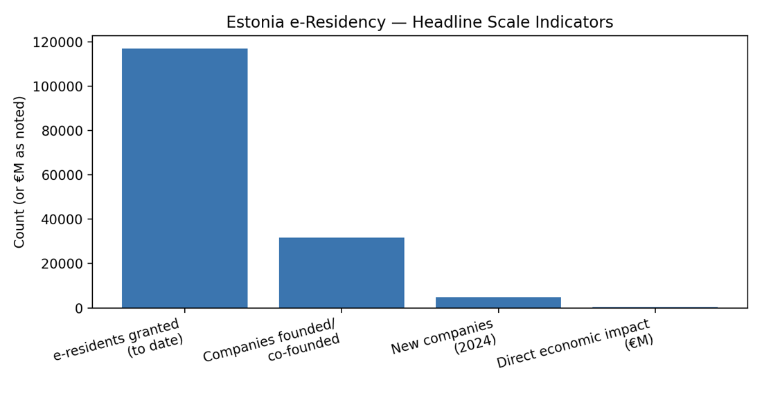 Estonia e-Residency headline indicators